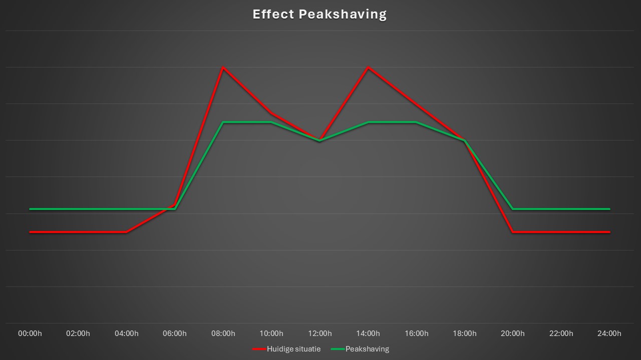 Principe Peakshaving Batterijopslag Netcongestie Laadpaal/laadpalen Installatie bedrijf Elektrisch installateur gezocht Elektricien Elektricien gezocht